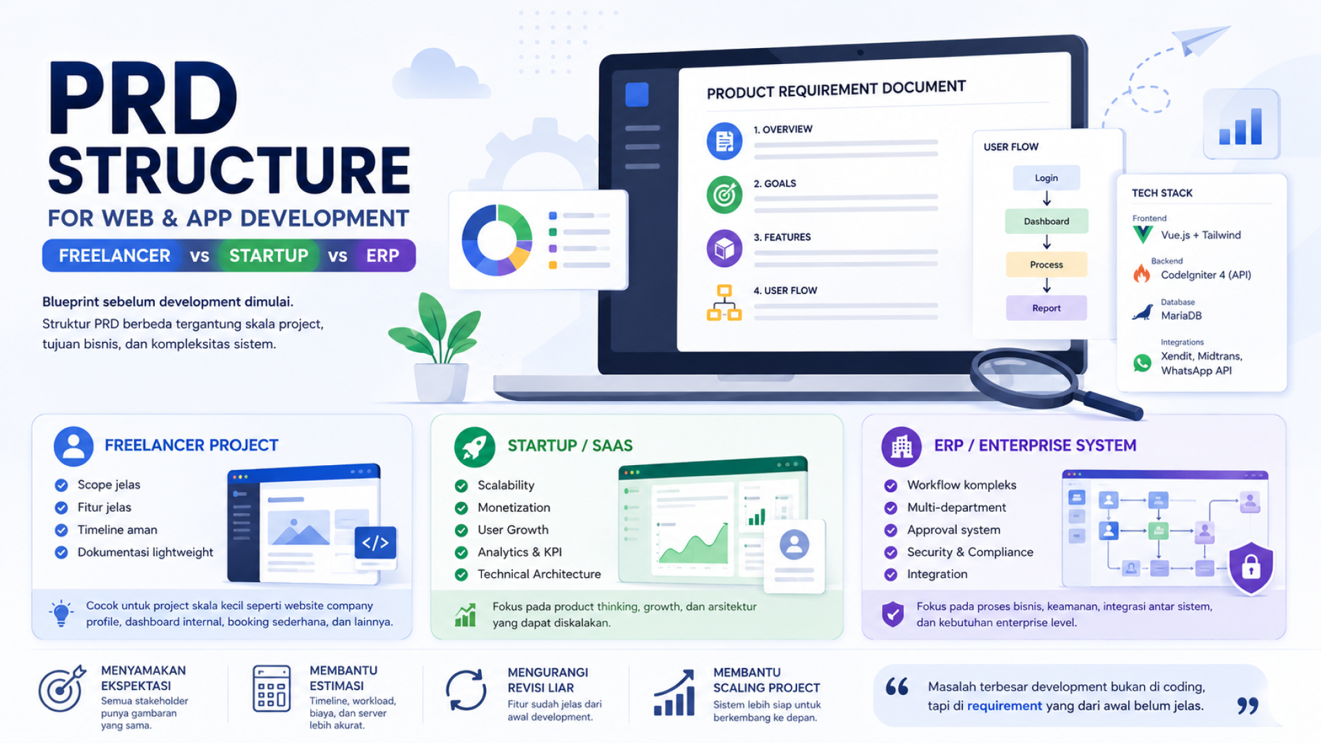Struktur PRD untuk Web & App Development: Freelancer vs Startup vs ERP